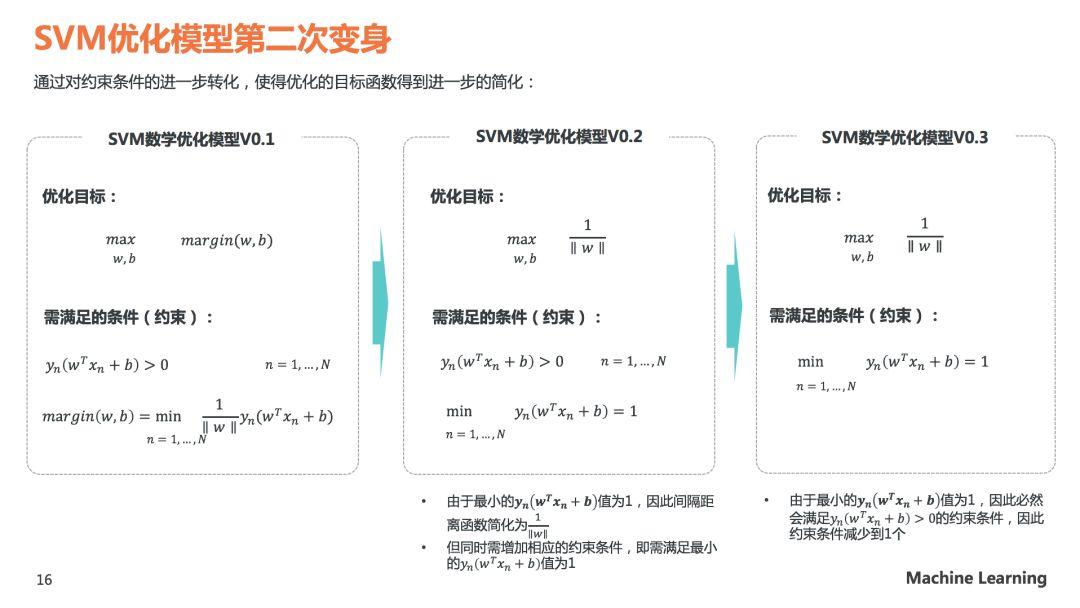 理解SVM模型原理，看这60页PPT就够了(关注回复SVM可下载PDF)