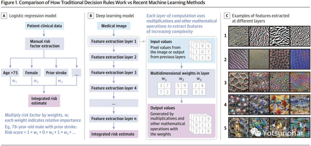 How to Read Articles That Use Machine Learning How to Read Articles That Use Machine Learning