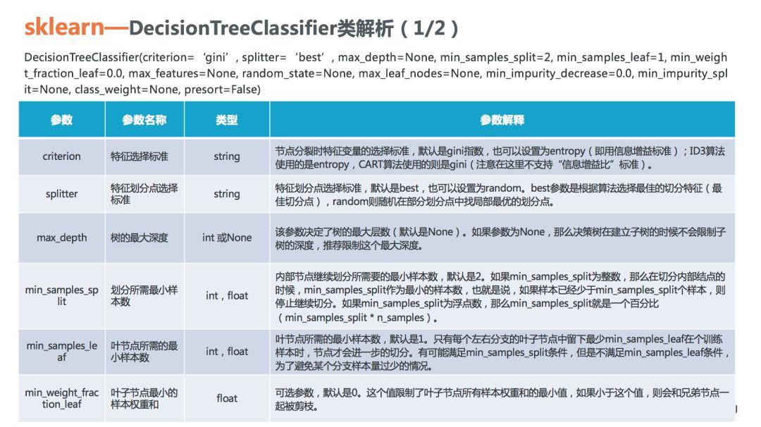 理解决策树模型原理，看这30页PPT就够了