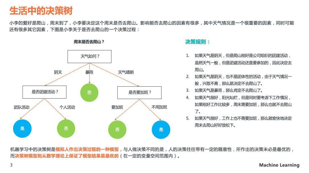 理解决策树模型原理，看这30页PPT就够了