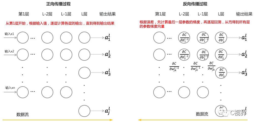 深度学习2:反向传播算法原理 深度学习2:反向传播算法原理