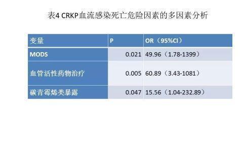 大剂量替加环素治疗耐碳青霉烯类肺炎克雷伯菌医院血流感染的一项回顾性队列研究