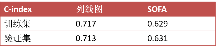 基于SOFA的脓毒症患者预后模型的建立:回顾性队列研究