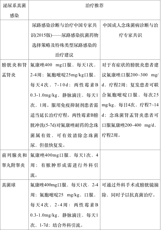 尿路真菌感染如何用药？