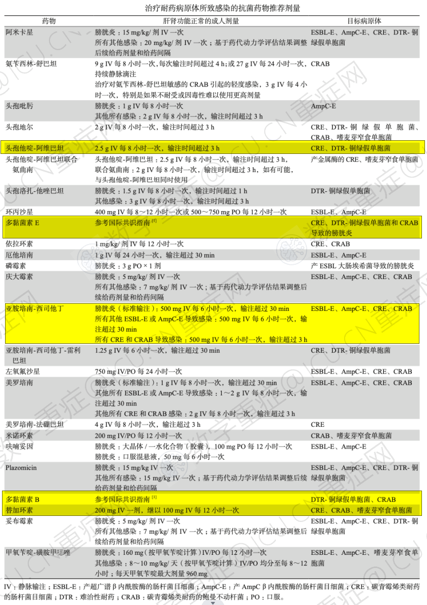 治疗耐药病原体感染的抗菌药物推荐剂量及依据肌酐清除率调整