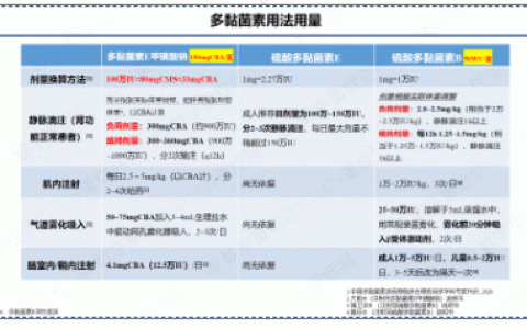 治疗耐药病原体感染的抗菌药物推荐剂量及依据肌酐清除率调整