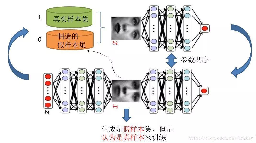 一文详解生成对抗网络(GAN)的原理，通俗易懂