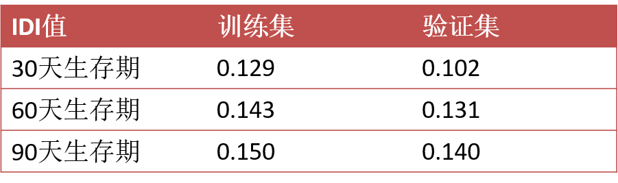 基于SOFA的脓毒症患者预后模型的建立:回顾性队列研究