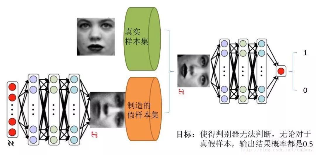一文详解生成对抗网络(GAN)的原理，通俗易懂