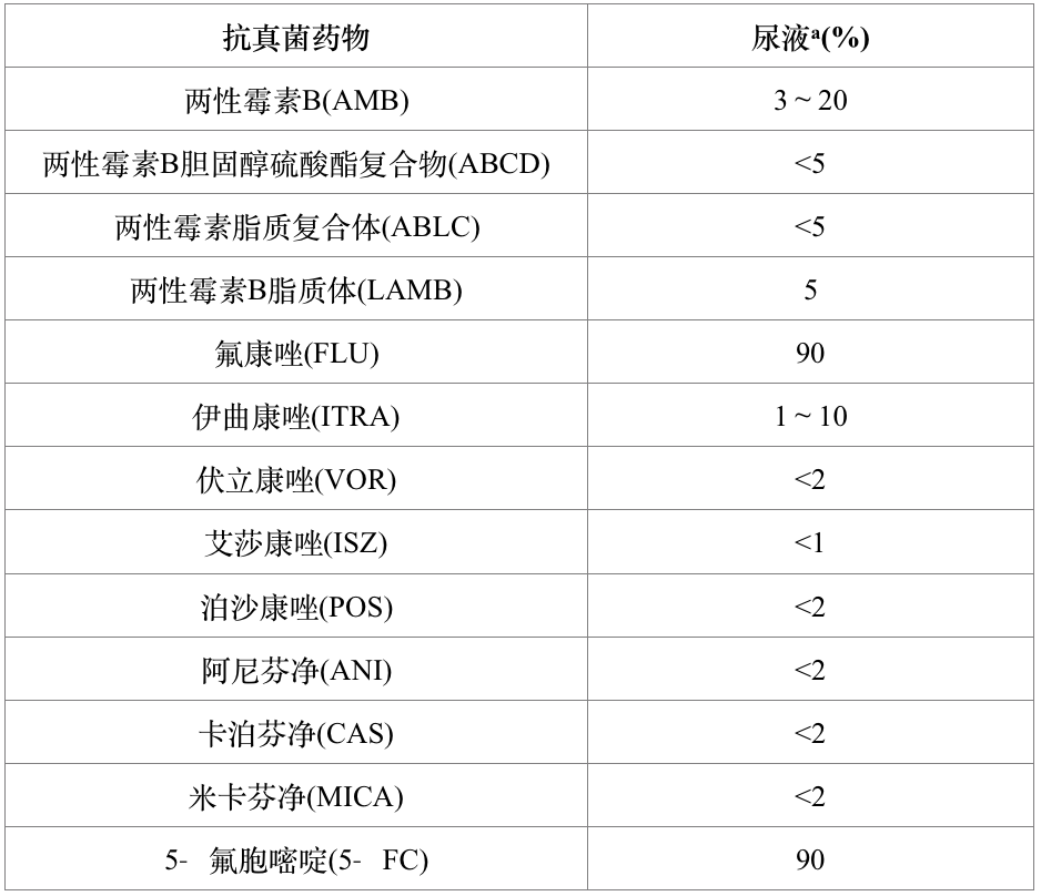 尿路真菌感染如何用药？