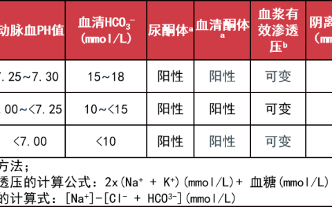 糖尿病酮症酸中毒：补多少液、用多少胰岛素？
