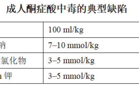 成人糖尿病酮症酸中毒的管理2002