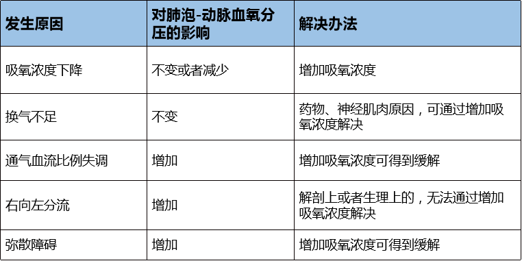 氧分压、血氧饱和度、吸氧浓度、通气功能、换气功能、通气血流比……，这篇文章就够了！