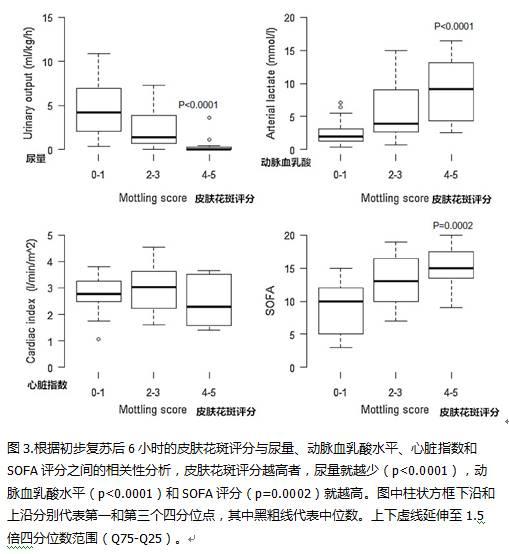皮肤花斑评分对感染性休克患者的生存预测 皮肤花斑评分对感染性休克患者的生存预测