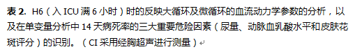 皮肤花斑评分对感染性休克患者的生存预测 皮肤花斑评分对感染性休克患者的生存预测