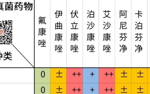 抗真菌药物抗菌谱及在肝、肾功能不全患者的用药建议 | 合理用药