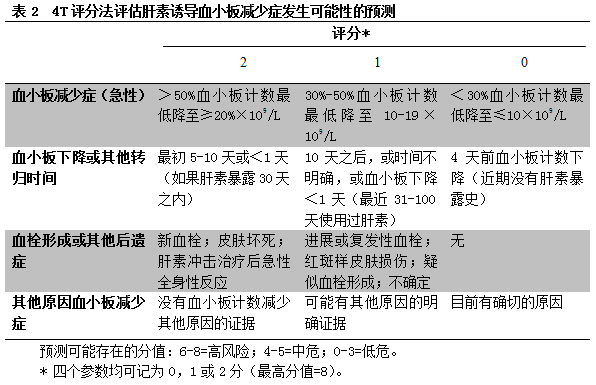 我如何评估和治疗ICU患者血小板减少症(二) 我如何评估和治疗ICU患者血小板减少症(二)