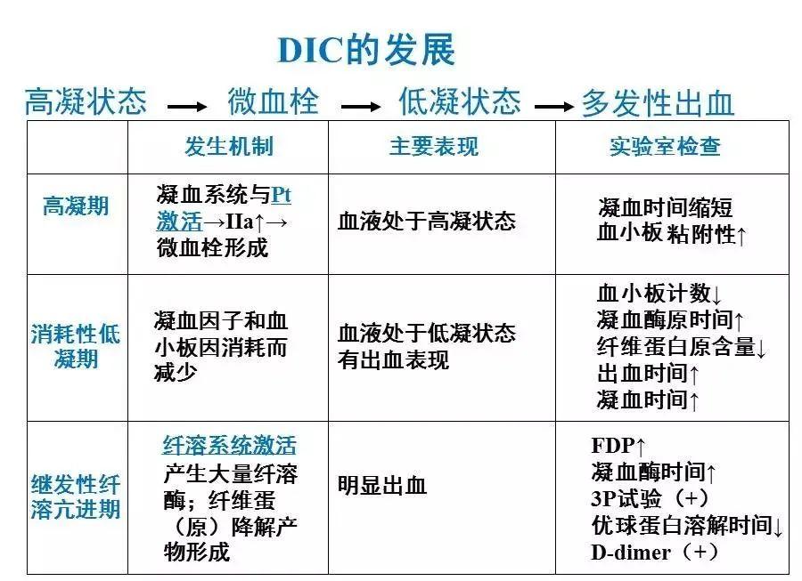彻底讲清DIC，还得是这篇文章！