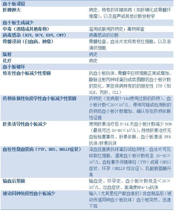 我如何评估和治疗ICU患者血小板减少症（一）
