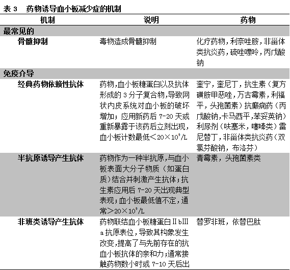 我如何评估和治疗ICU患者血小板减少症(二) 我如何评估和治疗ICU患者血小板减少症(二)