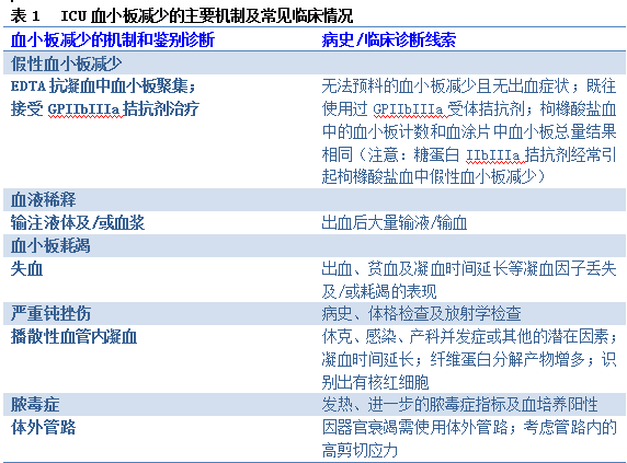 我如何评估和治疗ICU患者血小板减少症（一）