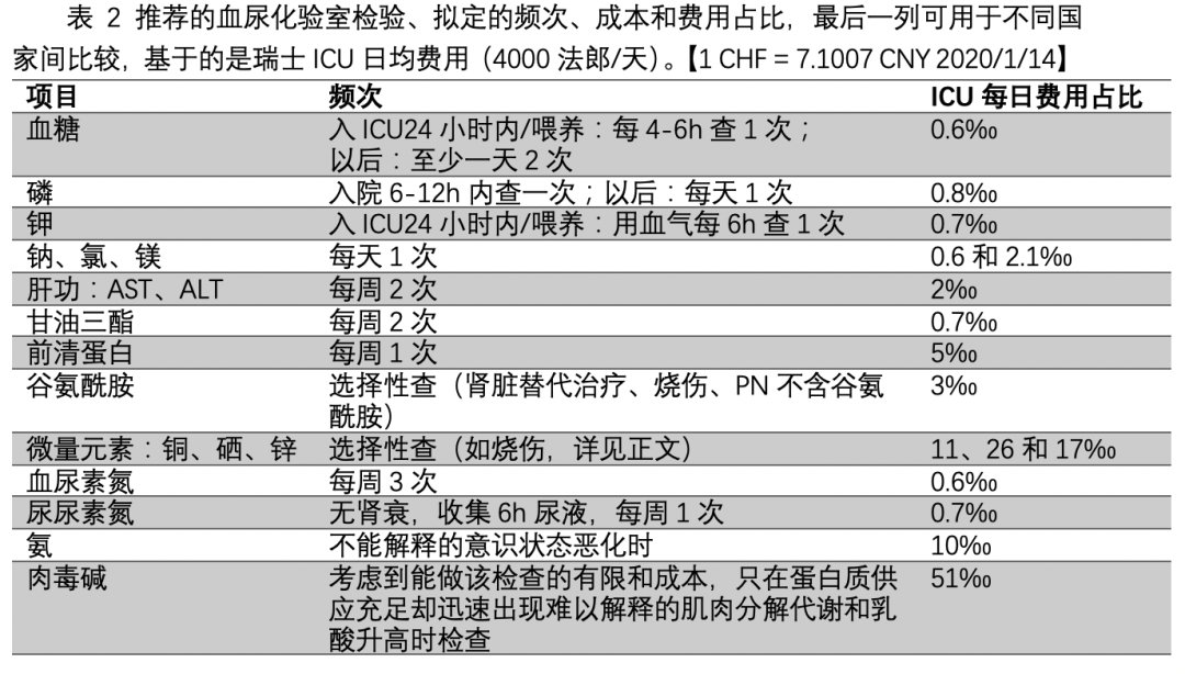 ICU营养监测 ICU营养监测