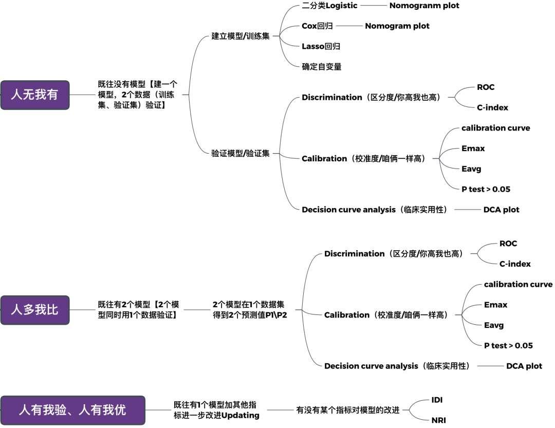 搞清这 3 点，预测模型文章就齐活了！