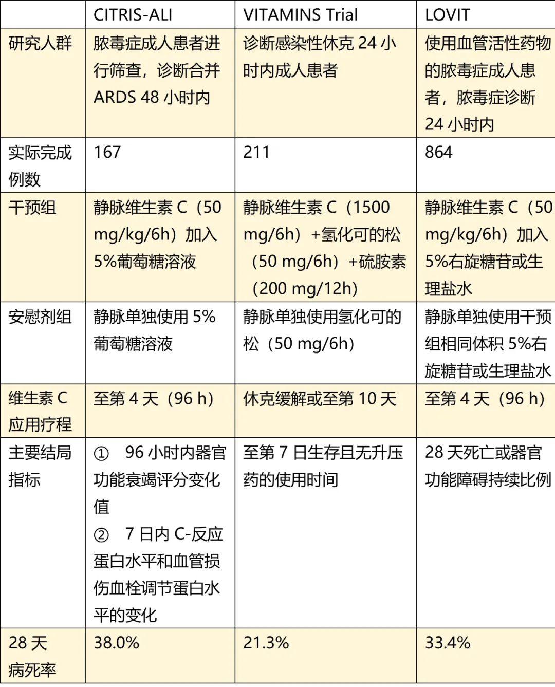 NEJM脓毒症补充维生素C结果大跌眼镜，邱海波教授认为VC未来仍可期