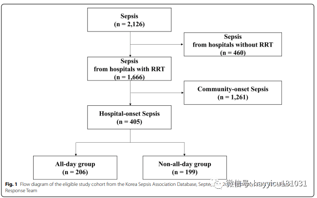 医院有内全天和无全天快速反应小组医院脓毒症患者的死亡率：一项来自韩国的前瞻性全国多中心队列研究