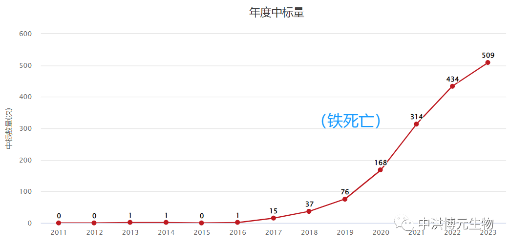 不可撼动的C位！通过大佬研究，一文带你吃透「铁死亡」