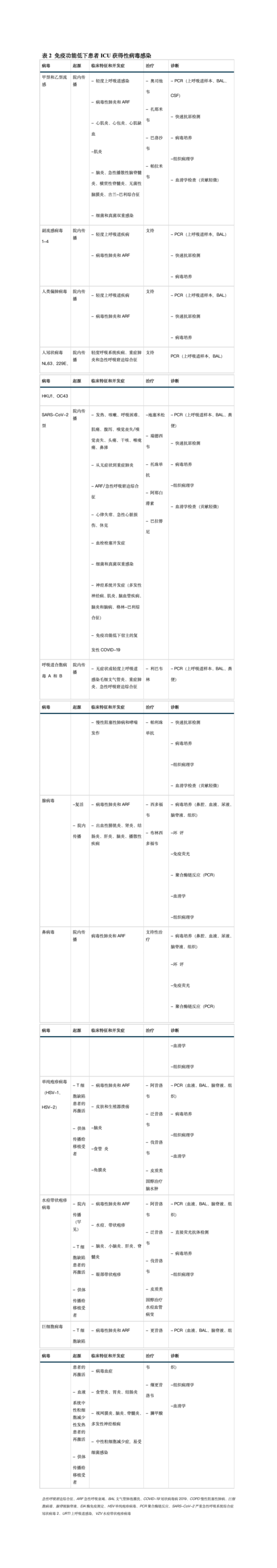 【大知闲闲】免疫功能低下患者的 ICU 获得性感染 【大知闲闲】免疫功能低下患者的 ICU 获得性感染