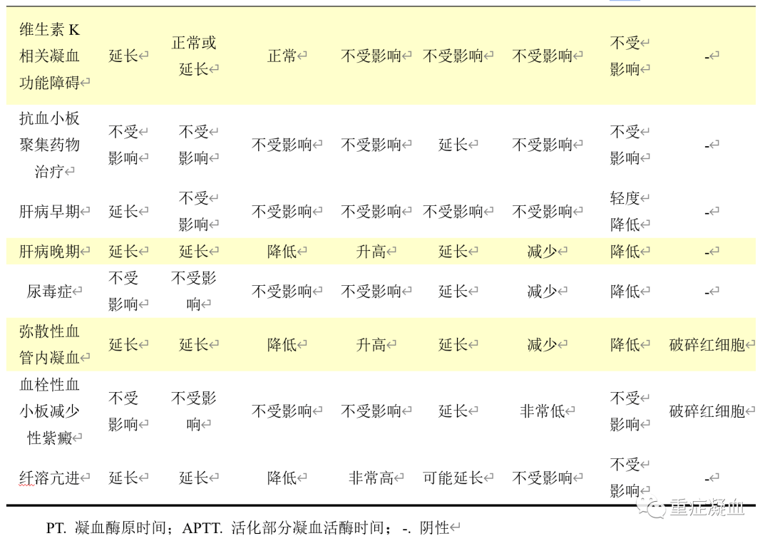 重症患者凝血功能障碍标准化评估中国专家共识 重症患者凝血功能障碍标准化评估中国专家共识