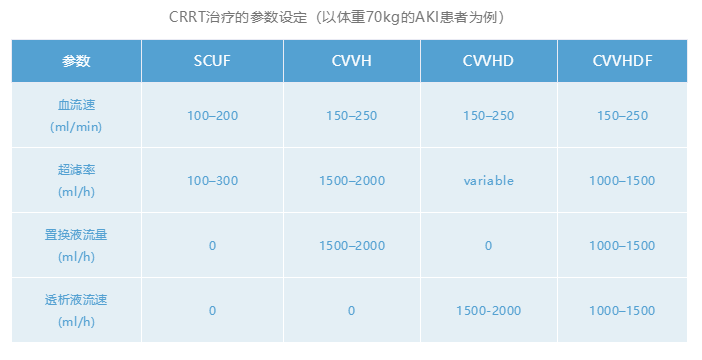 四步学会 CRRT 的规范化治疗流程
