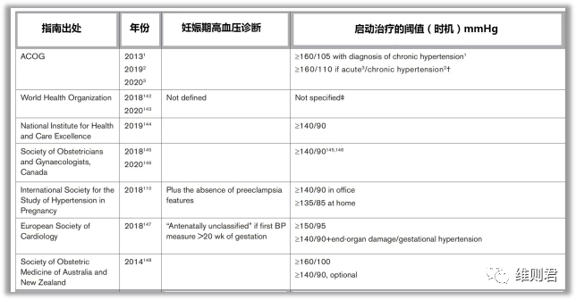 妊娠期高血压疾病：诊断、血压目标和药物治疗（下）--美国心脏病协会科学声明（2022）