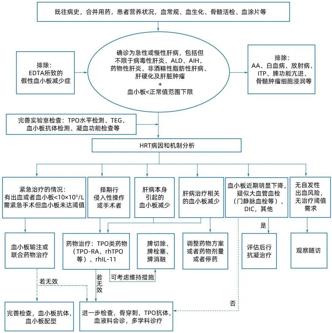 权威发布｜肝病相关血小板减少症临床管理中国专家共识