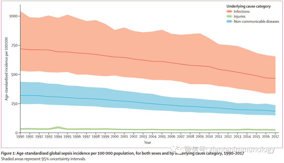 脓毒血症免疫失调：过度炎症合并免疫抑制