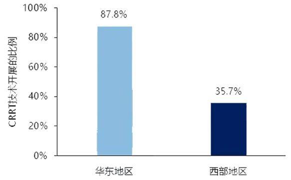 一文讲透CRRT质量控制 | 结构、过程和结果如何优化？