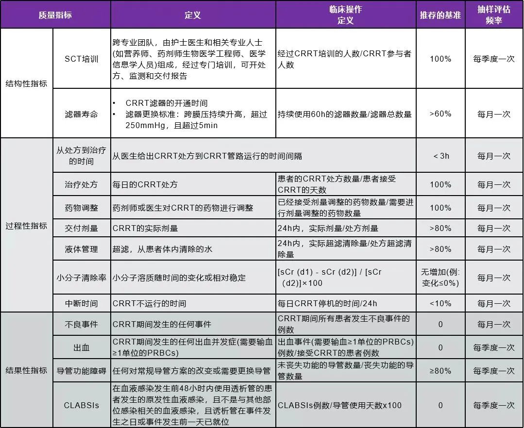 一文讲透CRRT质量控制 | 结构、过程和结果如何优化？