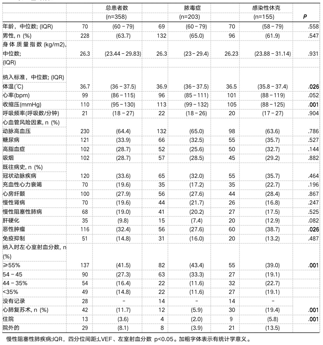 【话险危夷】血小板在脓毒症和感染性休克患者中的诊断和预后作用 【话险危夷】血小板在脓毒症和感染性休克患者中的诊断和预后作用