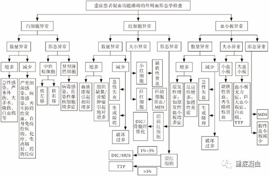 重症患者凝血功能障碍标准化评估中国专家共识 重症患者凝血功能障碍标准化评估中国专家共识