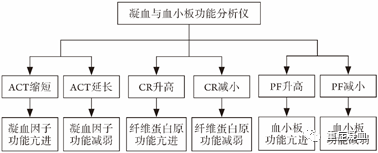 重症患者凝血功能障碍标准化评估中国专家共识 重症患者凝血功能障碍标准化评估中国专家共识
