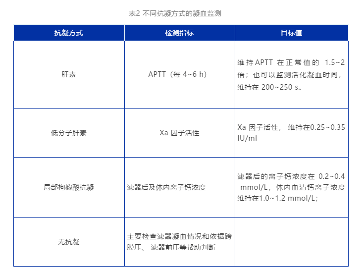 四步学会 CRRT 的规范化治疗流程
