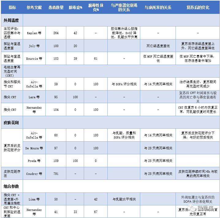 第29期主委话重症:外周组织灌注评估与脓毒性休克 第29期主委话重症:外周组织灌注评估与脓毒性休克