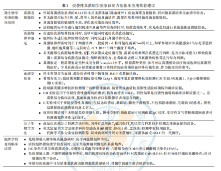 侵袭性真菌病最新指南/共识诊断标准