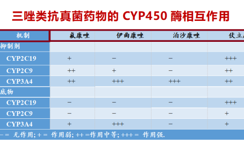 抗真菌药物与免疫抑制剂之间的药物相互作用参考