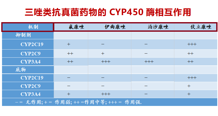 抗真菌药物与免疫抑制剂之间的药物相互作用 | 治疗监护