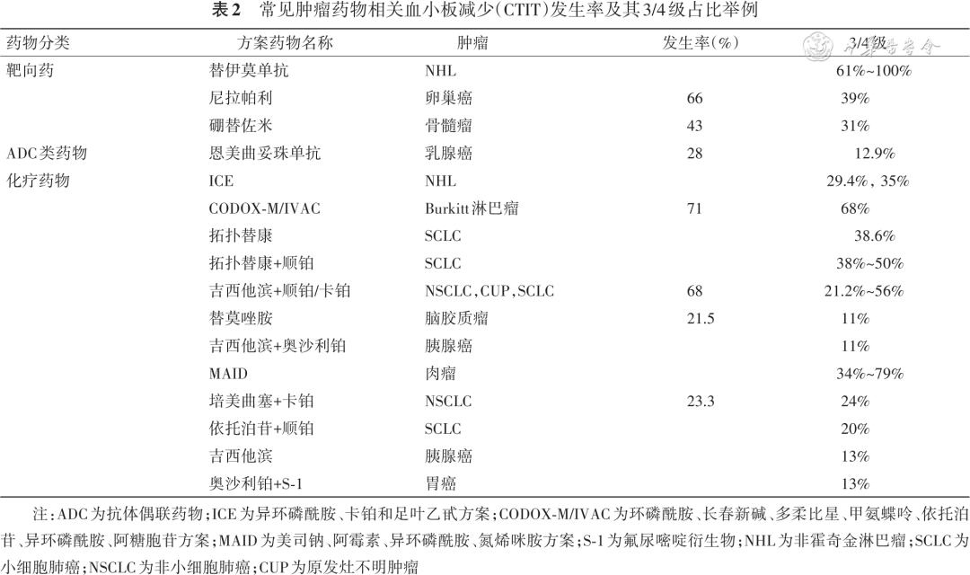 标准与规范 | 中国肿瘤药物相关血小板减少诊疗专家共识(2023版) 标准与规范 | 中国肿瘤药物相关血小板减少诊疗专家共识(2023版)