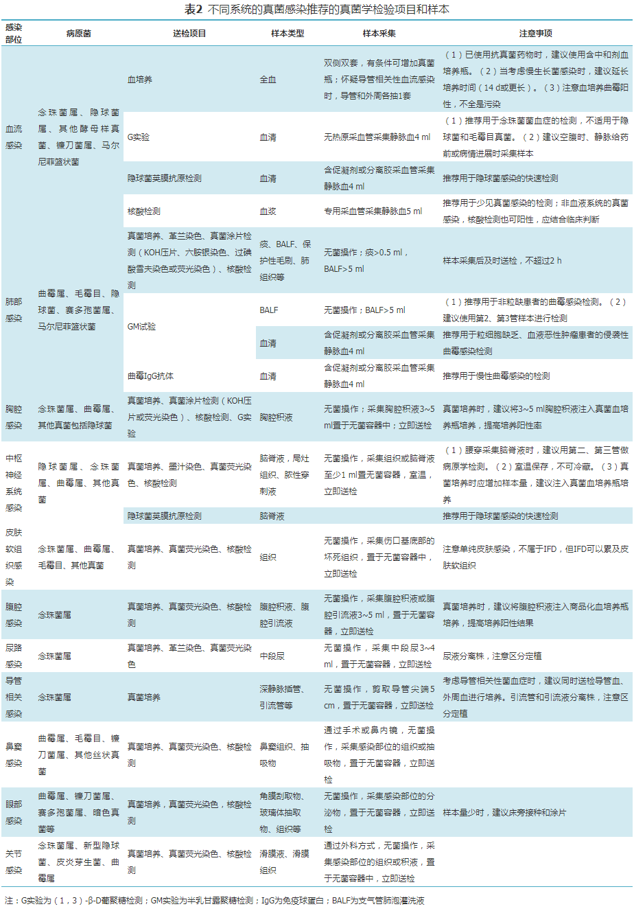 【指南与共识】侵袭性真菌病真菌学检查指南 【指南与共识】侵袭性真菌病真菌学检查指南