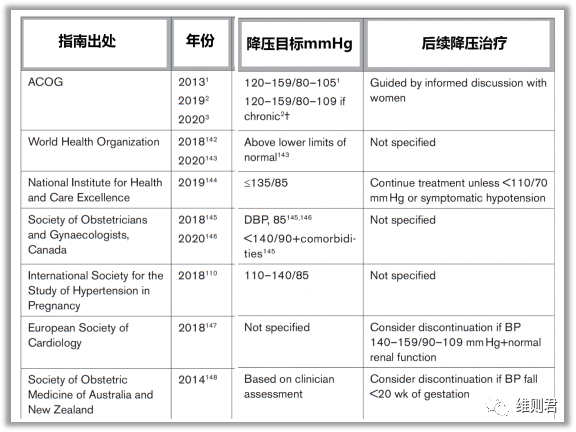 妊娠期高血压疾病：诊断、血压目标和药物治疗（下）--美国心脏病协会科学声明（2022）