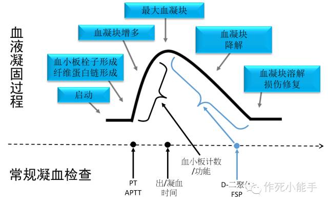 看完这篇总该看得懂血栓弹力图了吧~